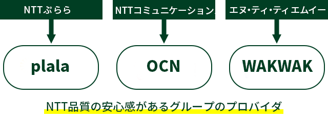 NTTグループのプロバイダ3社