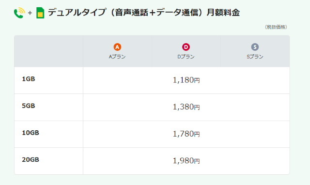 公式じゃ分からない Mineoの料金とプラン選びを世界一やさしく解説 インターネット 格安simのソルディ