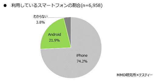 Iphoneが使えるおすすめ格安sim 乗り換えの注意点やmvnoの選び方を徹底解説 インターネット 格安simのソルディ