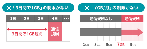 SoftBank Airの特徴：2つの「無制限」を説明するイラスト。1つ目は「3日間で10GB以上使うと低速になる」のような制限がないこと。2つ目は、月間の総データ利用量に「7GBを超えると低速になる」のような制限がないこと。