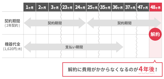 SoftBank Airのデメリットを説明するイラスト。契約期間は2年なのに対して、機器の分割は3年であるため、機器の分割代金を支払い終えても更新した契約期間が残り1年あるために、結果的には解約に4年がかかってしまうことになる。