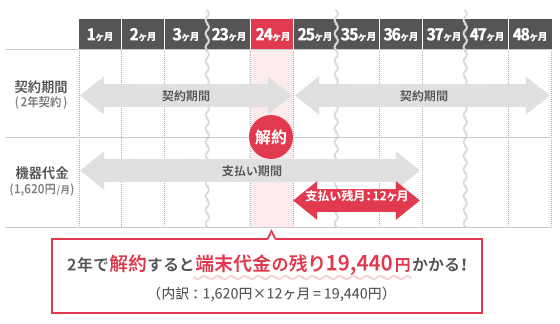 SoftBank Airのデメリットを説明するイラスト。SoftBank Airを2年で解約しようとした場合、端末代金の分割支払いが残っており、残金（19,440円）を一括で請求されてしまうことになる。