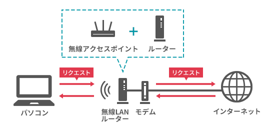 無線LANルーターの役割を表すイラスト。無線アクセスポイントとルーター機能を併せ持つのが無線LANルーター。