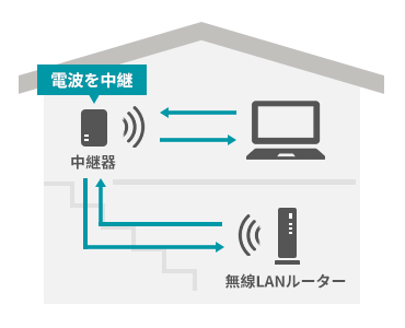 「中継器」の役割を表すイラスト。無線LANルーターだけでは家中に電波を届けるのが難しい。2階などの電波の届きづらい場所へは中継器を使うことで、電波を届けることができるようになる。