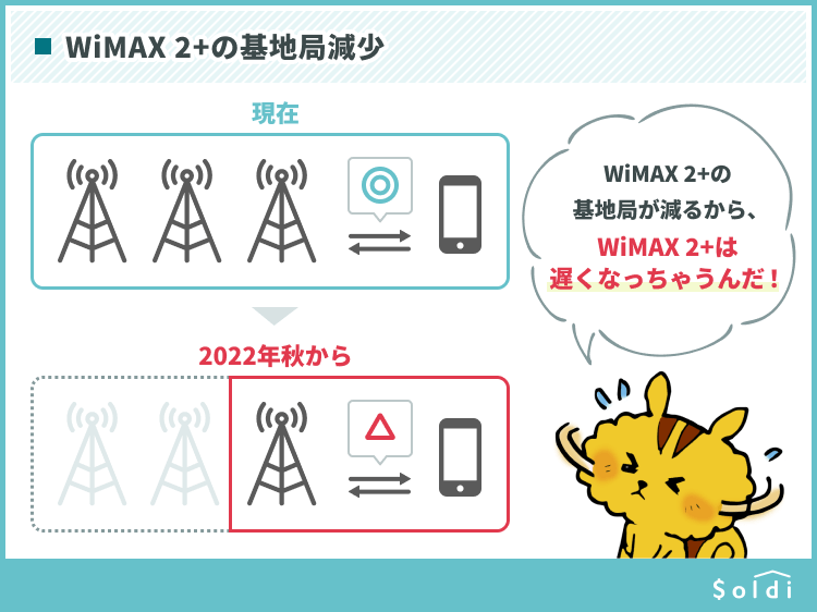 2022年秋からWiMAXの基地局が減少しWiMAX2+の速度は遅くなる