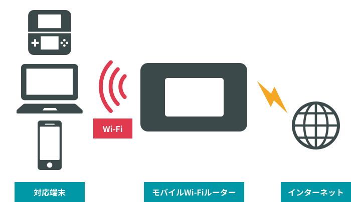 Wi-Fiのイメージ。モバイルWi-FiルーターでWi-Fiに対応するスマホやパソコンをインターネットに接続させることができる。