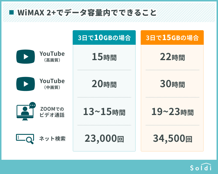 Wimaxプロバイダのおすすめはどこ 2021年11月最新 料金プラン ルーター24社の比較でわかる最適なwimax インターネット 格安simのソルディ