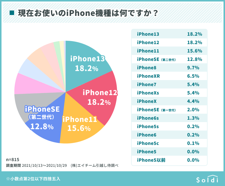 現在お使いのiPhone機種は何ですか？