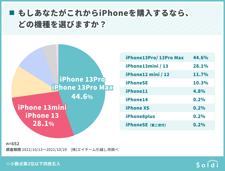 もしあなたがこれからiPhoneを購入するなら、どの機種を選びますか？
