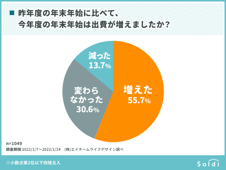 2021年度の年末年始「支出が増えたと感じる」人は半数以上！「外出費