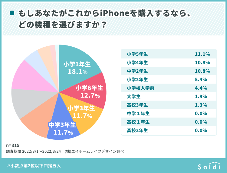 もしあなたがこれからiPhoneを購入するなら、どの機種を選びますか