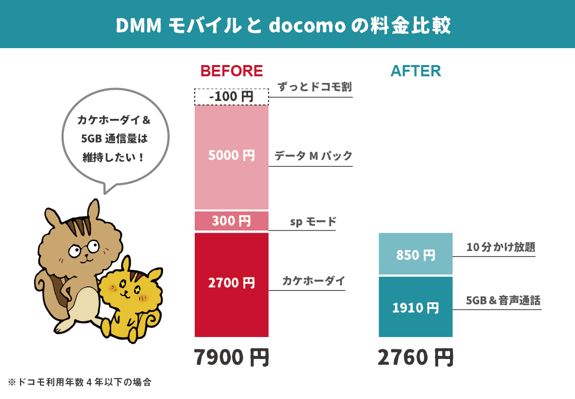 DMMモバイルとdocomoの料金比較