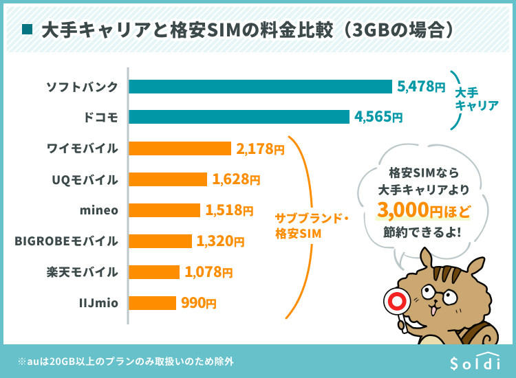 大手キャリアと格安SIMの料金比較