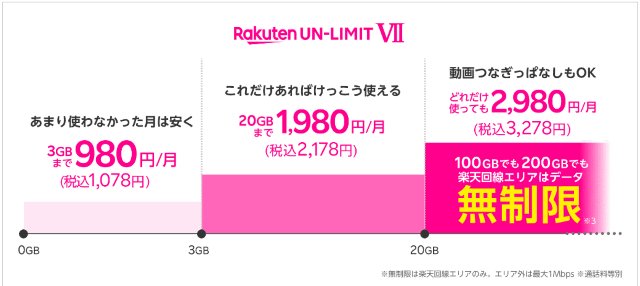 RakutenUN-LIMIT7の料金プラン