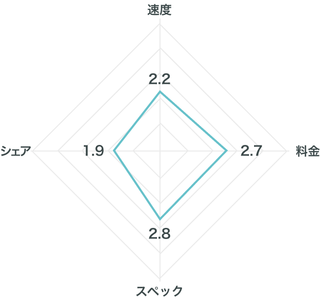 LIBMOのランキング評点のレーダーチャート