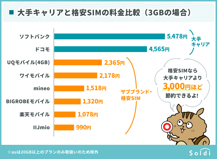 iPhoneが使えるおすすめ格安SIM｜乗り換えの注意点やMVNOの選び方を