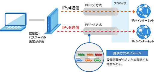 IPv6インターネット接続機能