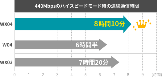 「WX04・W04・WX03」の3機種について、440Mbpsのハイスピードモード時の連続通信時間を比較する図