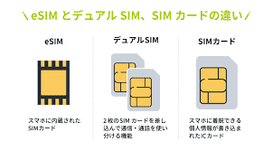 eSIMとデュアルSIM、SIMカードの違いを表した画像