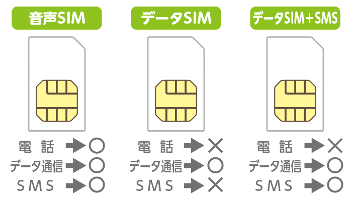SIMカードの種類の画像