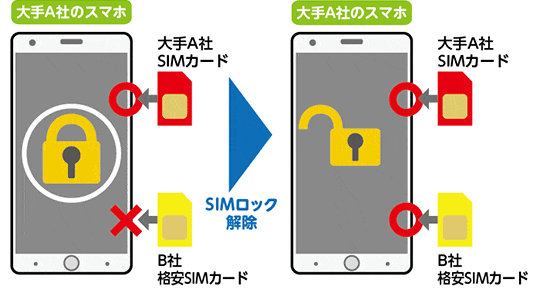 SIMロック解除のイメージ画像