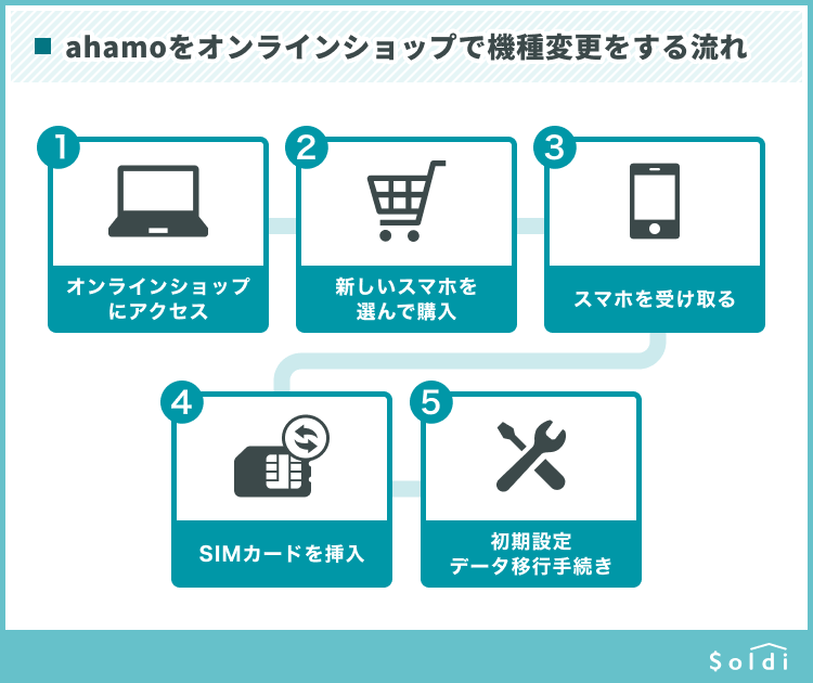 ahamoをオンラインショップで機種変更をする場合の手順