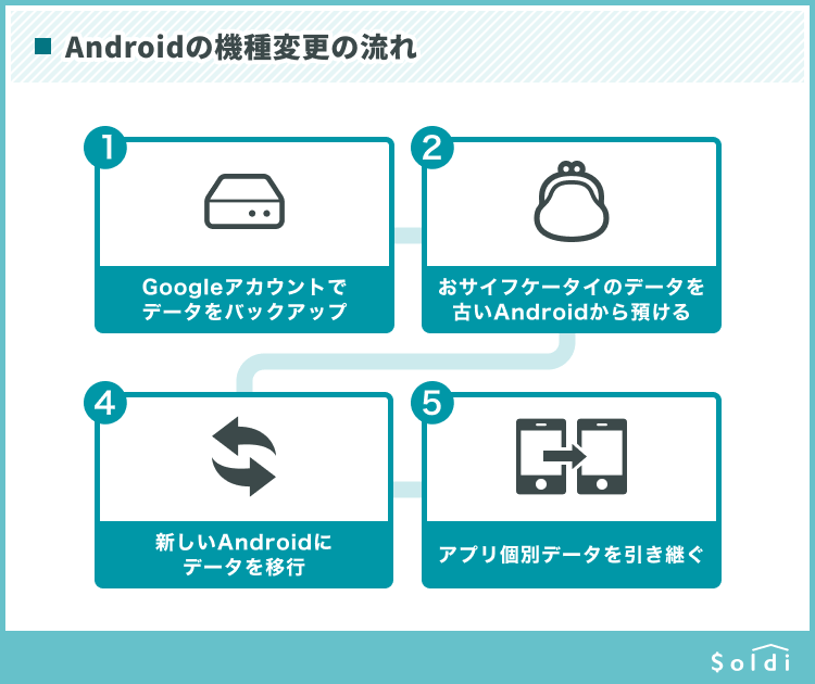 Androidの機種変更の流れ