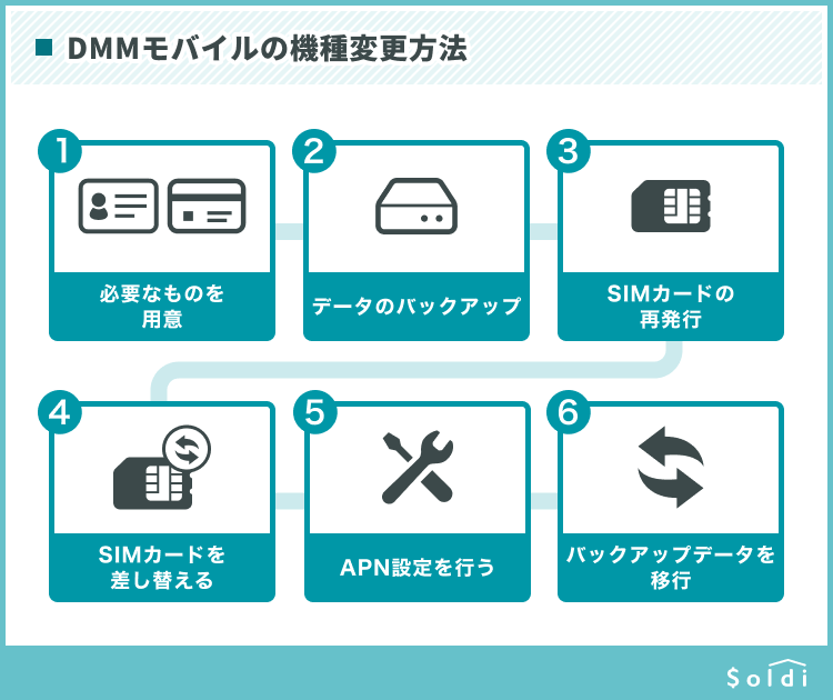 DMMモバイルの機種変更方法