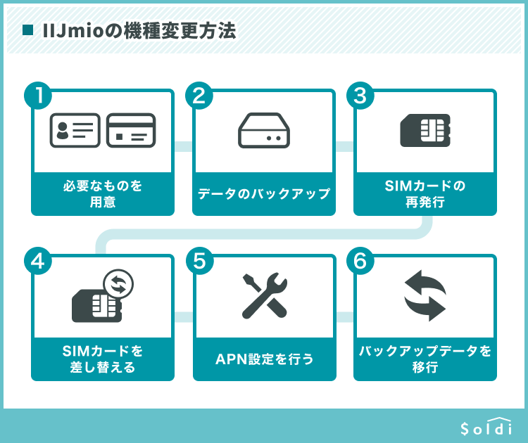 IIJmioの機種変更方法