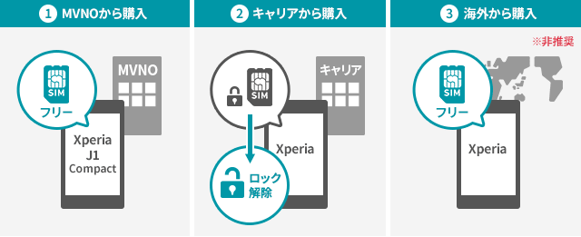XperiaのSIMフリー端末の入手方法