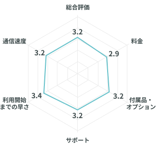 ドコモ光の口コミ評価のレーダーチャート