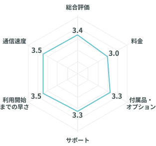 auひかりの口コミ評価のレーダーチャート