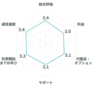 NURO光の口コミ評価のレーダーチャート