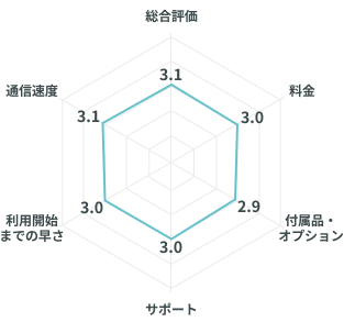So-net光の口コミ評価のレーダーチャート