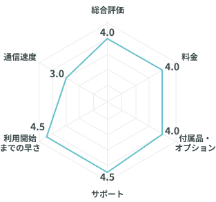 メガ・エッグ光の口コミ評価のレーダーチャート