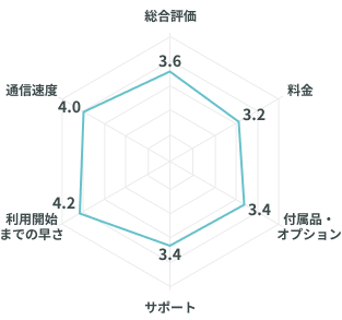 @nifty光の口コミ評価のレーダーチャート