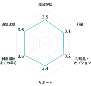 eo光の口コミ評価のレーダーチャート
