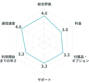 BBIQの口コミ評価のレーダーチャート
