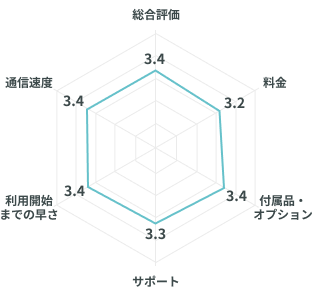楽天ひかりの口コミ評価のレーダーチャート