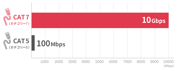 LANケーブルの規格の違いによる速度差の表