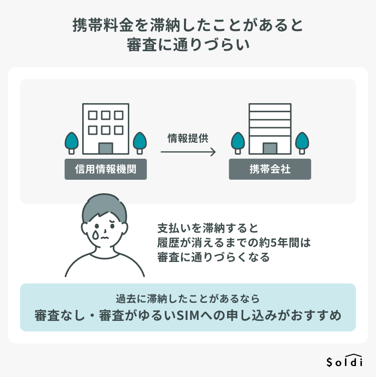 携帯料金を滞納したことがあると審査に通りづらい