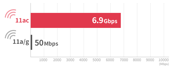 無線LANのWi-Fiルーター規格の違いによる速度差の表