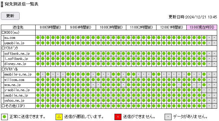 メール送信状況 NTTドコモ
