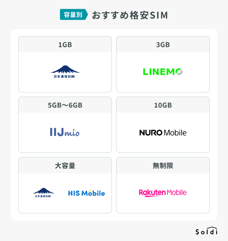 通信容量別おすすめ格安SIM