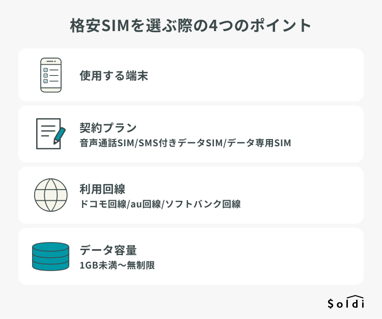 格安SIMを選ぶ際の4つのポイント：①使用する端末　②契約プラン　③利用回線　④データ容量