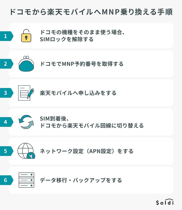 ドコモから楽天モバイルへ乗り換える手順