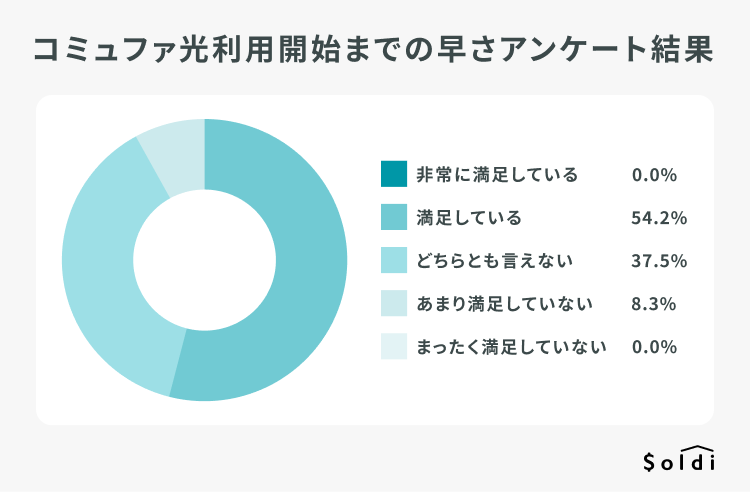 コミュファ光の利用開始までの早さのアンケート結果