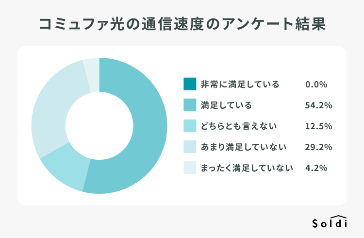 コミュファ光の通信速度のアンケート結果
