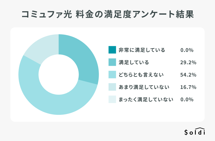コミュファ光の料金の満足度アンケート結果