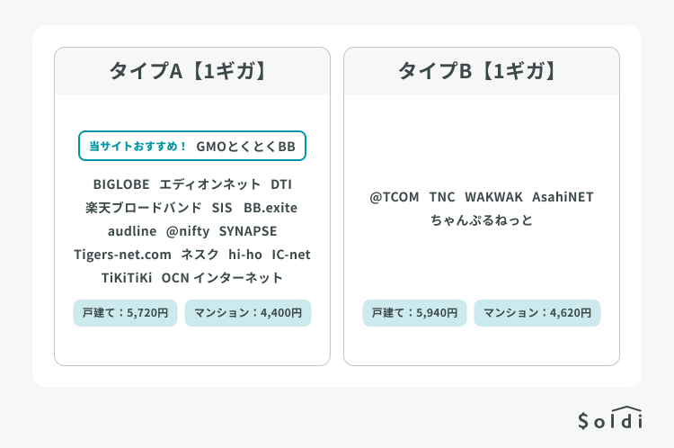 ドコモ光はタイプAから選ぶのがおすすめ